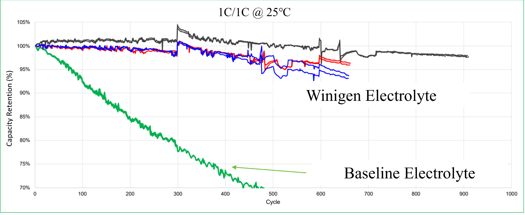Sodium-ion electrolyte high-rate cycling data